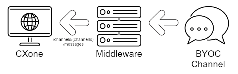 Basic diagram showing a message moving from an external platform into CXone Mpower