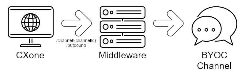 Basic diagram showing a message moving from a CXone Mpower to an external platform
