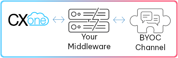 High level diagram showing where the middleware that you need to create is positioned between the channel and CXone Mpower.
